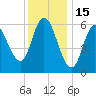 Squamscott River RR Bridge tide chart for Thursday, January 15, 2026