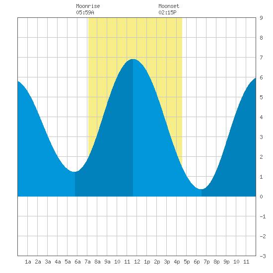 Squamscott River RR Bridge tide chart for Friday, January 16, 2026