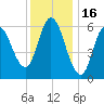 Squamscott River RR Bridge tide chart for Friday, January 16, 2026