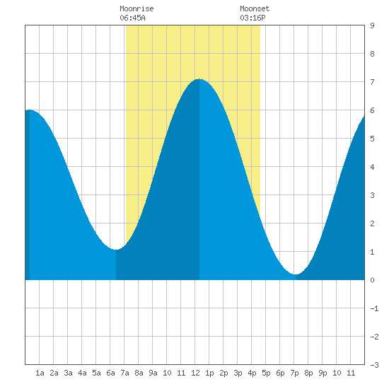 Squamscott River RR Bridge tide chart for Saturday, January 17, 2026