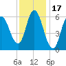 Squamscott River RR Bridge tide chart for Saturday, January 17, 2026