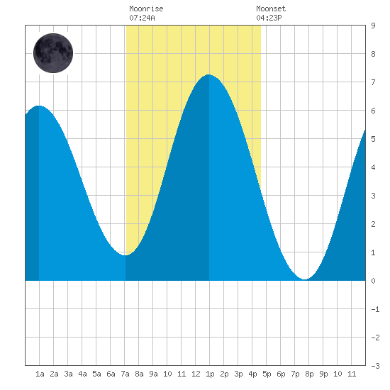 Squamscott River RR Bridge tide chart for Sunday, January 18, 2026