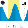 Squamscott River RR Bridge tide chart for Sunday, January 18, 2026