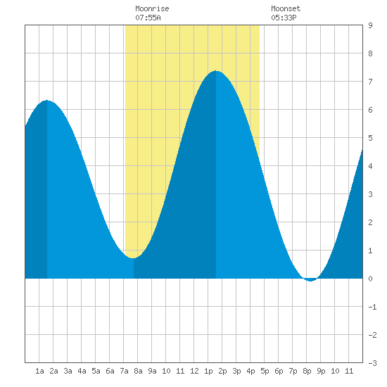 Squamscott River RR Bridge tide chart for Monday, January 19, 2026