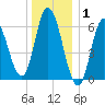 Squamscott River RR Bridge tide chart for Thursday, January 1, 2026