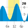 Squamscott River RR Bridge tide chart for Tuesday, January 20, 2026