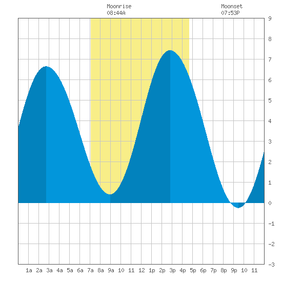Squamscott River RR Bridge tide chart for Wednesday, January 21, 2026