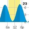 Squamscott River RR Bridge tide chart for Friday, January 23, 2026