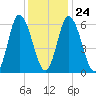 Squamscott River RR Bridge tide chart for Saturday, January 24, 2026