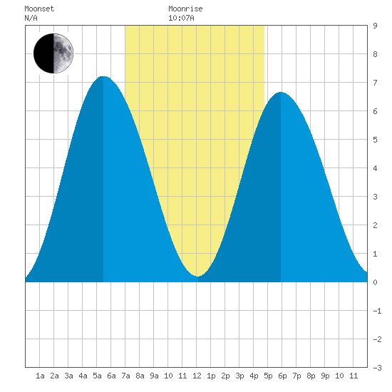 Squamscott River RR Bridge tide chart for Sunday, January 25, 2026