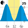 Squamscott River RR Bridge tide chart for Sunday, January 25, 2026