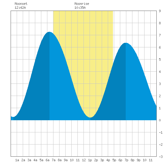 Squamscott River RR Bridge tide chart for Monday, January 26, 2026