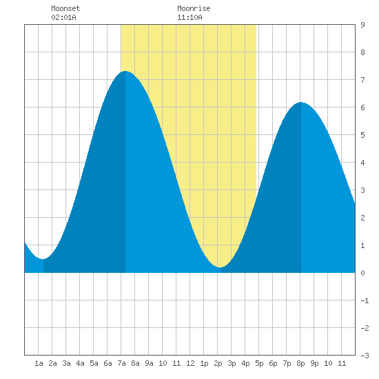 Squamscott River RR Bridge tide chart for Tuesday, January 27, 2026