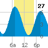 Squamscott River RR Bridge tide chart for Tuesday, January 27, 2026