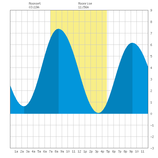Squamscott River RR Bridge tide chart for Wednesday, January 28, 2026