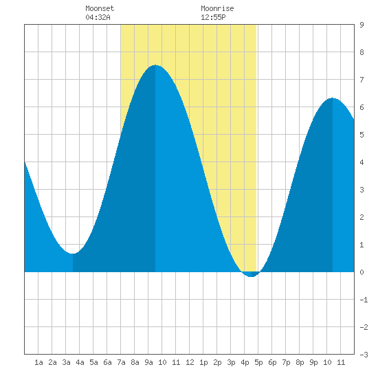 Squamscott River RR Bridge tide chart for Thursday, January 29, 2026