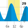 Squamscott River RR Bridge tide chart for Thursday, January 29, 2026