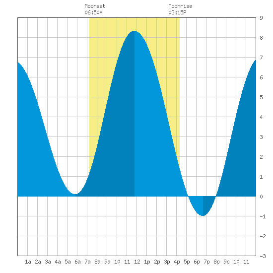 Squamscott River RR Bridge tide chart for Friday, January 2, 2026