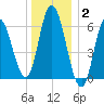 Squamscott River RR Bridge tide chart for Friday, January 2, 2026