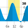 Squamscott River RR Bridge tide chart for Friday, January 30, 2026