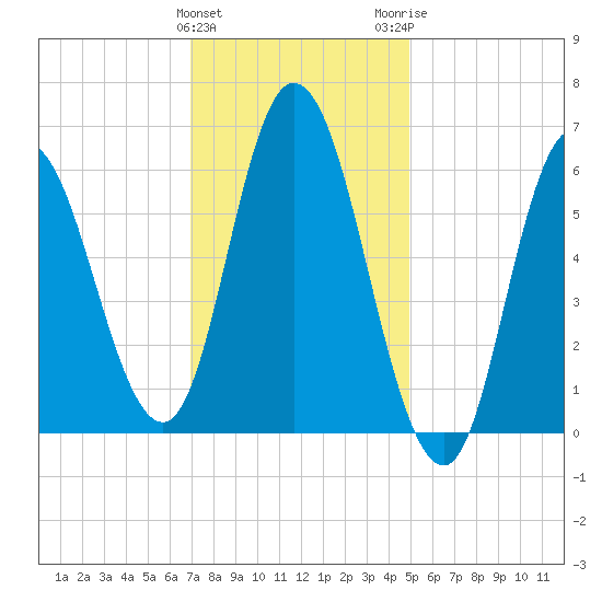 Squamscott River RR Bridge tide chart for Saturday, January 31, 2026