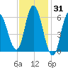 Squamscott River RR Bridge tide chart for Saturday, January 31, 2026