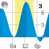 Squamscott River RR Bridge tide chart for Saturday, January 3, 2026