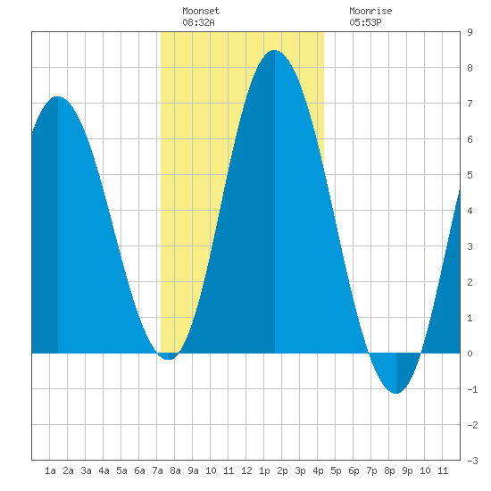 Squamscott River RR Bridge tide chart for Sunday, January 4, 2026