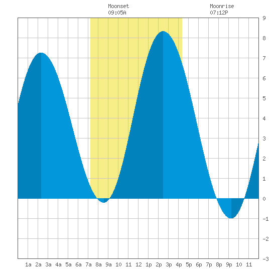 Squamscott River RR Bridge tide chart for Monday, January 5, 2026