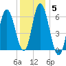 Squamscott River RR Bridge tide chart for Monday, January 5, 2026