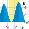 Squamscott River RR Bridge tide chart for Tuesday, January 6, 2026