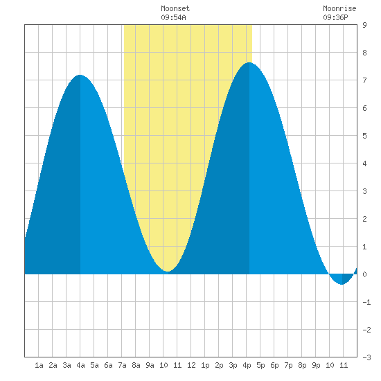 Squamscott River RR Bridge tide chart for Wednesday, January 7, 2026