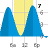 Squamscott River RR Bridge tide chart for Wednesday, January 7, 2026
