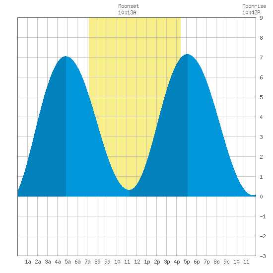 Squamscott River RR Bridge tide chart for Thursday, January 8, 2026