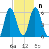 Squamscott River RR Bridge tide chart for Thursday, January 8, 2026