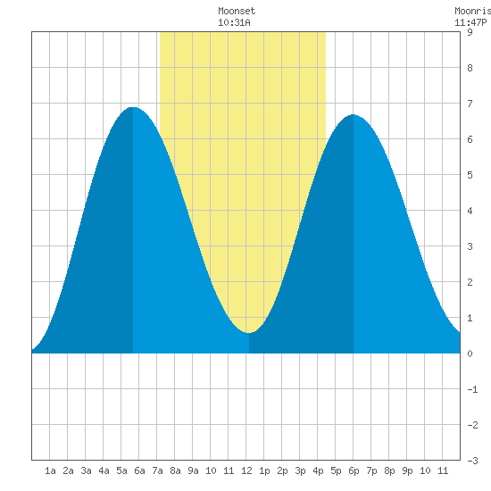 Squamscott River RR Bridge tide chart for Friday, January 9, 2026