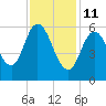 Squamscott River RR Bridge tide chart for Wednesday, February 11, 2026