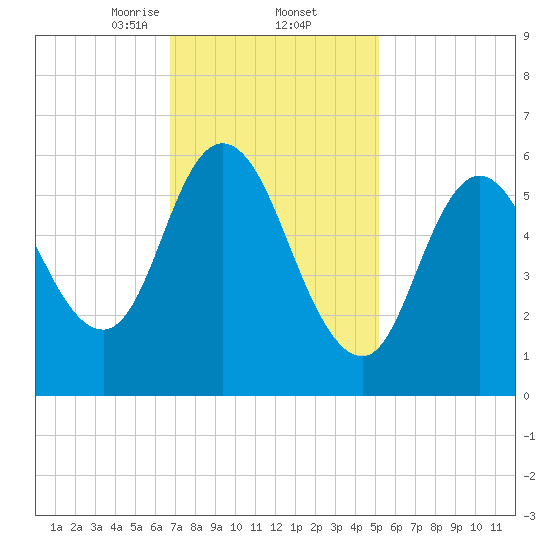 Squamscott River RR Bridge tide chart for Thursday, February 12, 2026