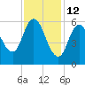 Squamscott River RR Bridge tide chart for Thursday, February 12, 2026