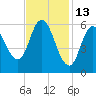 Squamscott River RR Bridge tide chart for Friday, February 13, 2026