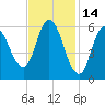 Squamscott River RR Bridge tide chart for Saturday, February 14, 2026
