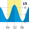 Squamscott River RR Bridge tide chart for Sunday, February 15, 2026