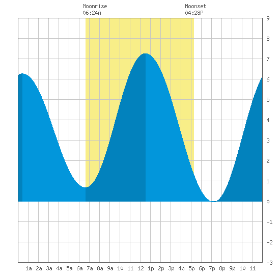 Squamscott River RR Bridge tide chart for Monday, February 16, 2026