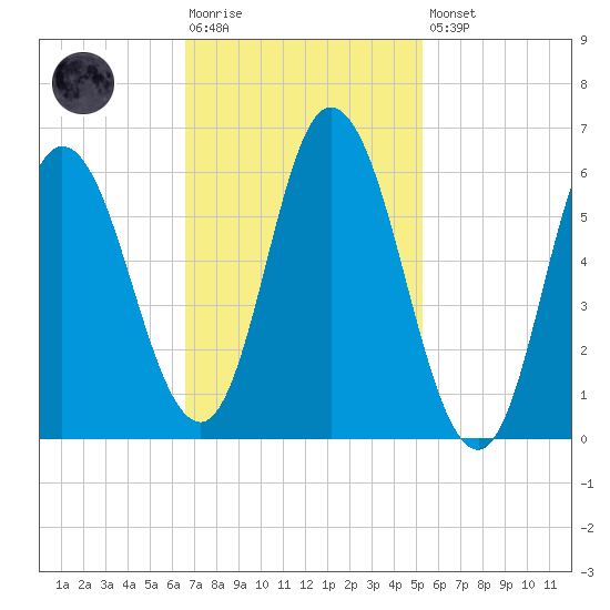 Squamscott River RR Bridge tide chart for Tuesday, February 17, 2026