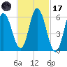 Squamscott River RR Bridge tide chart for Tuesday, February 17, 2026