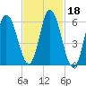 Squamscott River RR Bridge tide chart for Wednesday, February 18, 2026