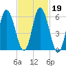 Squamscott River RR Bridge tide chart for Thursday, February 19, 2026