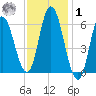 Squamscott River RR Bridge tide chart for Sunday, February 1, 2026