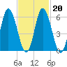 Squamscott River RR Bridge tide chart for Friday, February 20, 2026