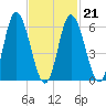 Squamscott River RR Bridge tide chart for Saturday, February 21, 2026